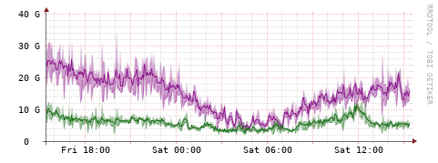 [Interfaces]: Bit rates