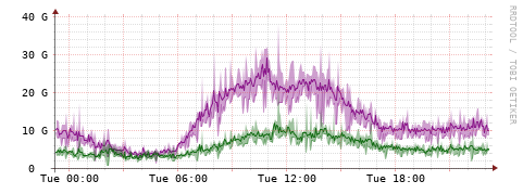 [Interfaces]: Bit rates