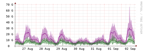 [Interfaces]: Bit rates