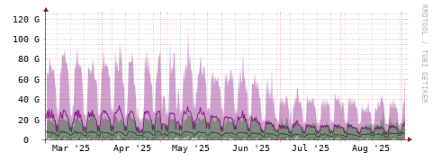 [Interfaces]: Bit rates