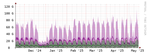 [Interfaces]: Bit rates