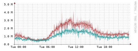 [Interfaces]: Packet rates