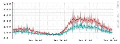 [Interfaces]: Packet rates