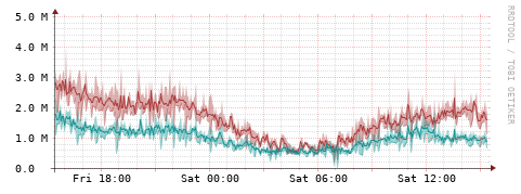 [Interfaces]: Packet rates