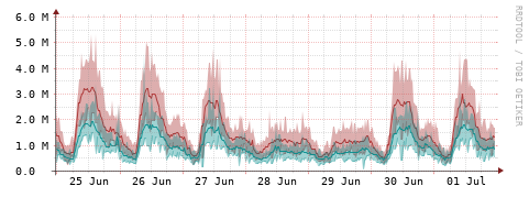 [Interfaces]: Packet rates