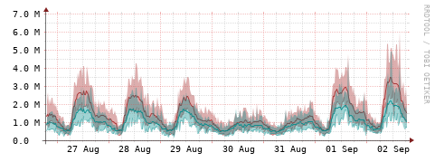 [Interfaces]: Packet rates