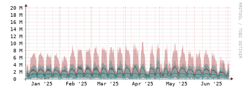 [Interfaces]: Packet rates