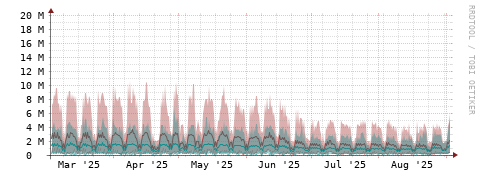 [Interfaces]: Packet rates