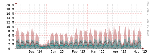 [Interfaces]: Packet rates