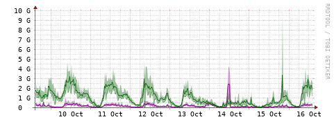 [Interfaces]: Bit rates