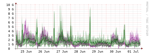 [Interfaces]: Bit rates