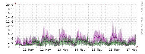 [Interfaces]: Bit rates
