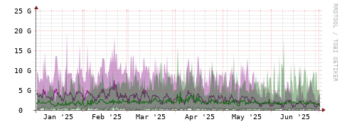 [Interfaces]: Bit rates