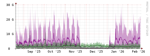 [Interfaces]: Bit rates