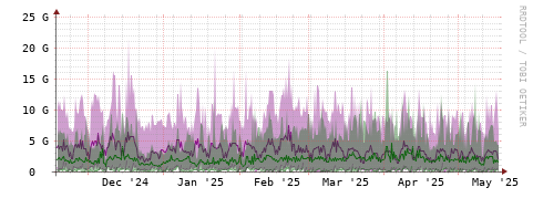 [Interfaces]: Bit rates