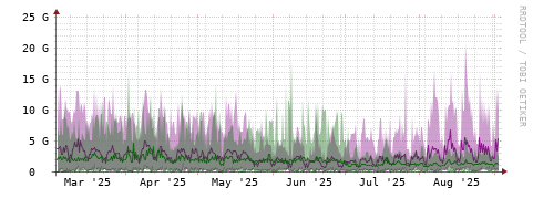 [Interfaces]: Bit rates