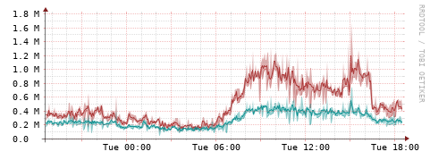 [Interfaces]: Packet rates