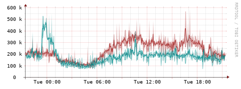 [Interfaces]: Packet rates