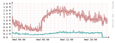 [Interfaces]: Packet rates