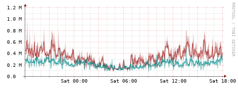 [Interfaces]: Packet rates