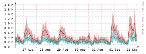 [Interfaces]: Packet rates