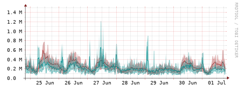 [Interfaces]: Packet rates