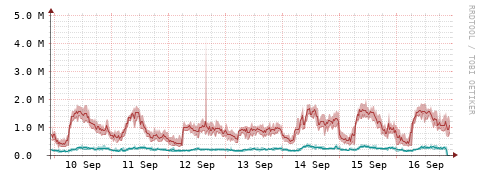 [Interfaces]: Packet rates