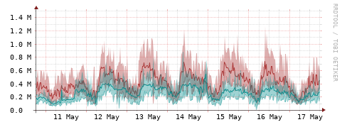 [Interfaces]: Packet rates