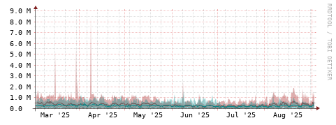 [Interfaces]: Packet rates