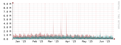 [Interfaces]: Packet rates