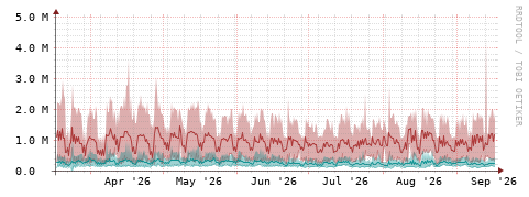 [Interfaces]: Packet rates