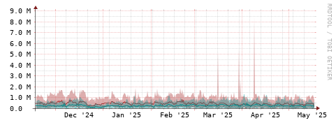 [Interfaces]: Packet rates