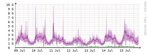 [Interfaces]: Bit rates