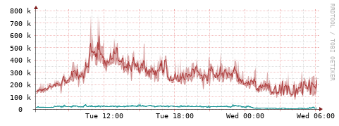 [Interfaces]: Packet rates