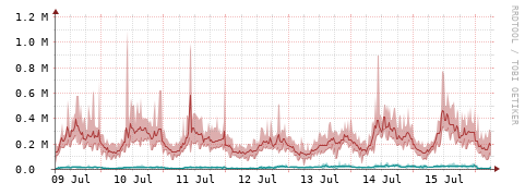 [Interfaces]: Packet rates