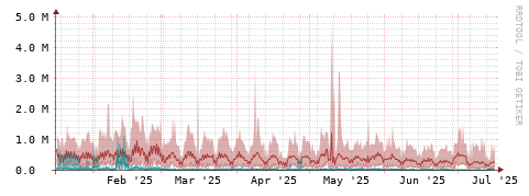 [Interfaces]: Packet rates