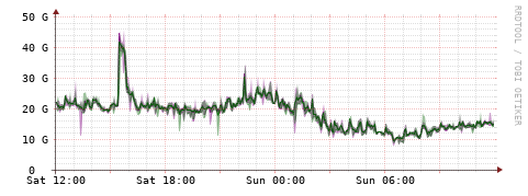 [Interfaces]: Bit rates