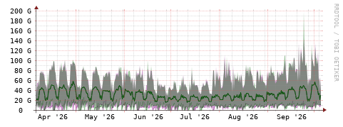 [Interfaces]: Bit rates