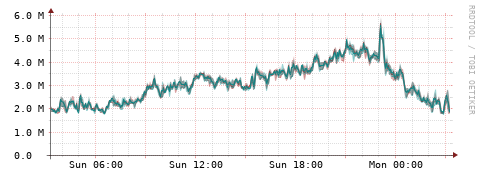 [Interfaces]: Packet rates