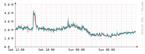 [Interfaces]: Packet rates