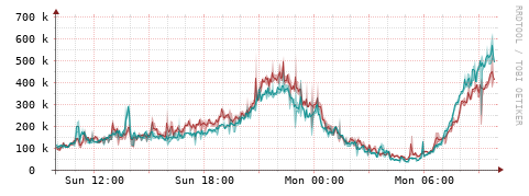 [Interfaces]: Packet rates