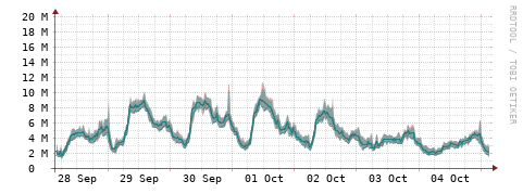 [Interfaces]: Packet rates