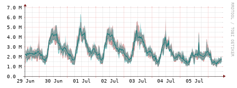 [Interfaces]: Packet rates