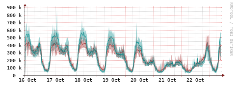 [Interfaces]: Packet rates