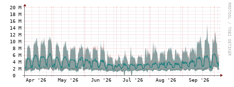 [Interfaces]: Packet rates
