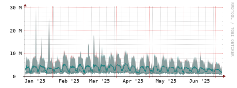 [Interfaces]: Packet rates