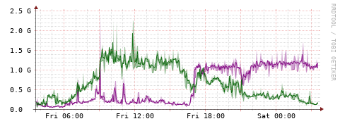 [Interfaces]: Bit rates