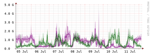 [Interfaces]: Bit rates