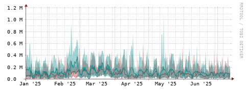 [Interfaces]: Packet rates