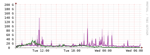 [Interfaces]: Bit rates